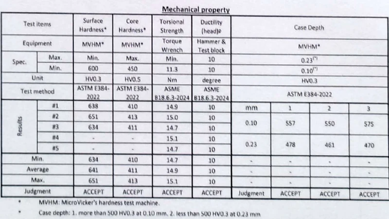 Phiếu kiểm nghiệm một lô vít Sheh Fung khác: độ cứng bề mặt HV0.3 từ 634 đến 651, độ cứng lõi HV0.5 từ 410 đến 413