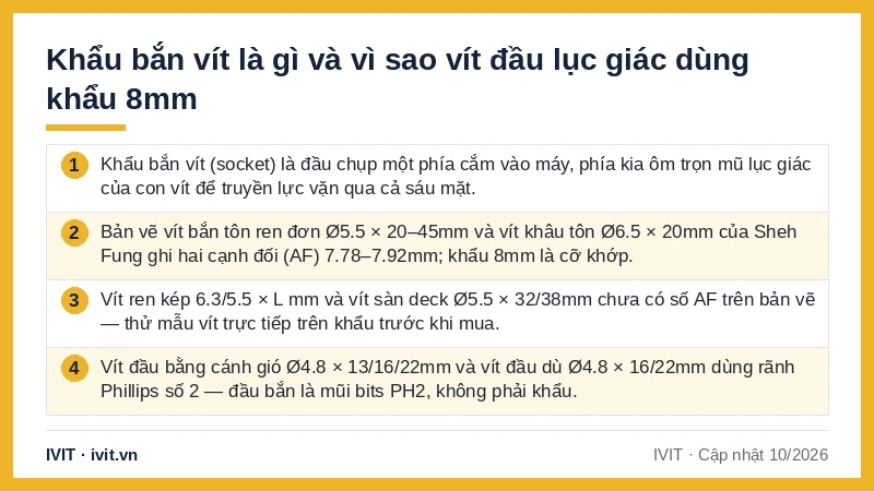 Infographic khẩu bắn vít là gì, số đo hai cạnh đối 7.78–7.92mm và khi nào dùng mũi bits PH2
