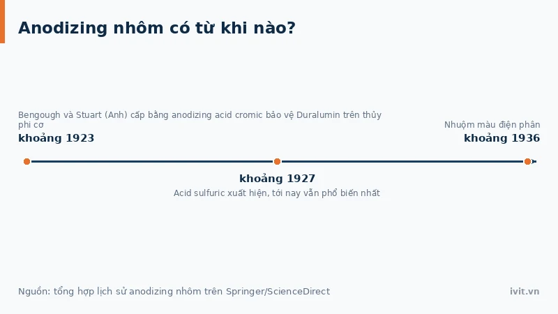 Mốc lịch sử anodizing nhôm từ bằng sáng chế acid cromic 1923 tới nhuộm màu 1936