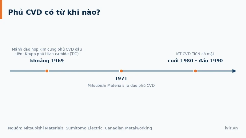 Dòng thời gian phủ CVD từ mốc thương mại hóa 1969 đến MT-CVD cuối 1980