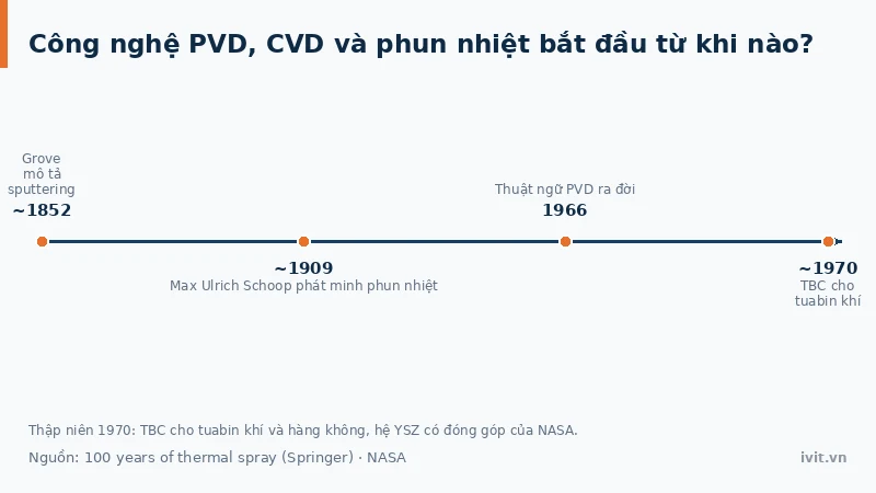 Dòng thời gian PVD, CVD, phun nhiệt và TBC từ Grove 1852 tới TBC thập niên 1970