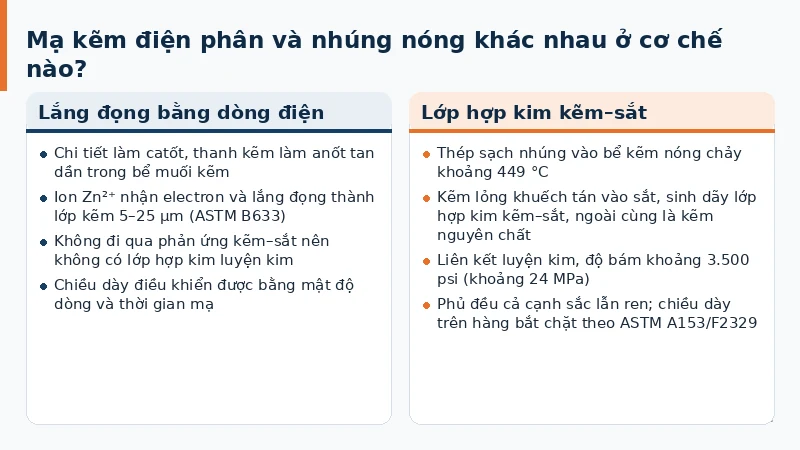 Hai cách kẽm bám vào thép: lắng đọng bằng dòng điện khi mạ điện phân và lớp hợp kim kẽm–sắt khi nhúng nóng