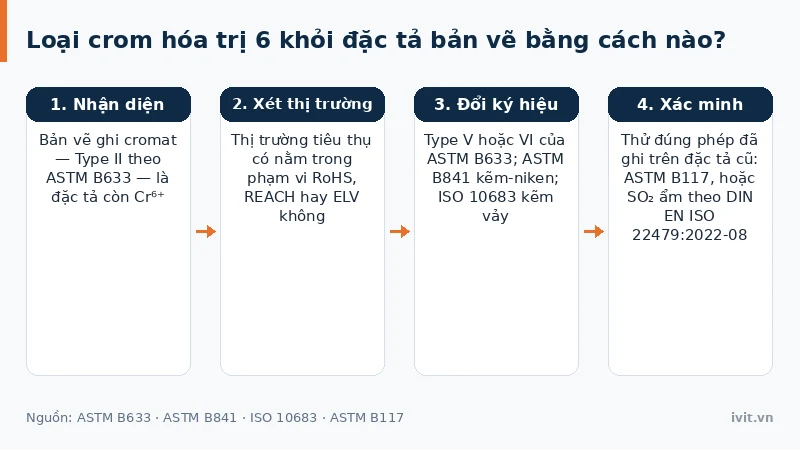 Sơ đồ bốn bước loại crom hóa trị 6 khỏi đặc tả lớp phủ kim loại