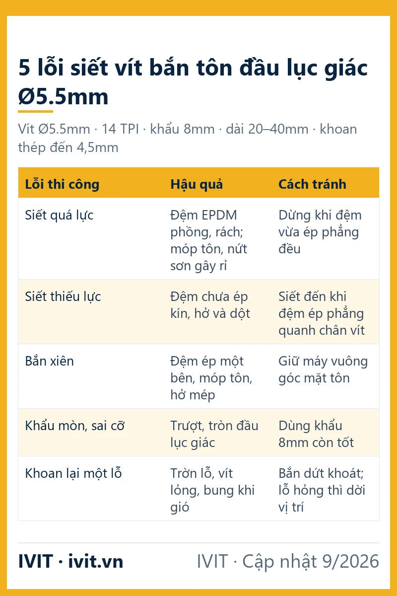 Bảng 5 lỗi siết vít bắn tôn đầu lục giác Ø5.5mm thường gặp, hậu quả và cách tránh