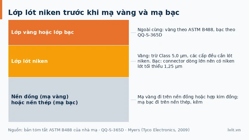Thứ tự lớp trước khi mạ vàng lên nền đồng và mạ bạc lên nền thép, với lớp lót niken ở giữa
