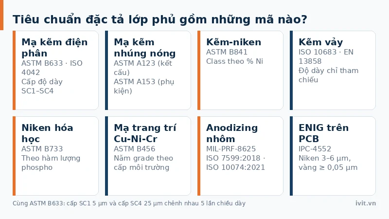 Bảng mã tiêu chuẩn đặc tả lớp phủ theo từng họ công nghệ mạ và xử lý bề mặt