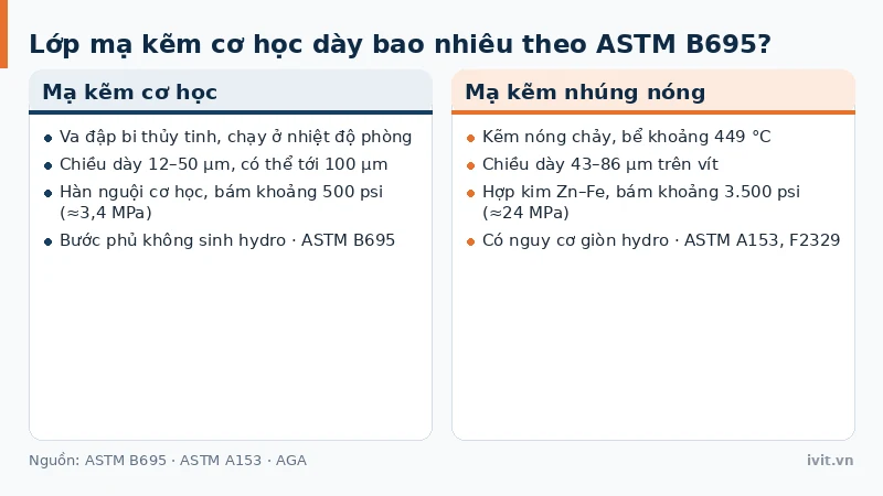 Hai thẻ đối chiếu mạ kẽm cơ học ép nguội ở nhiệt độ phòng với mạ kẽm nhúng nóng 449°C