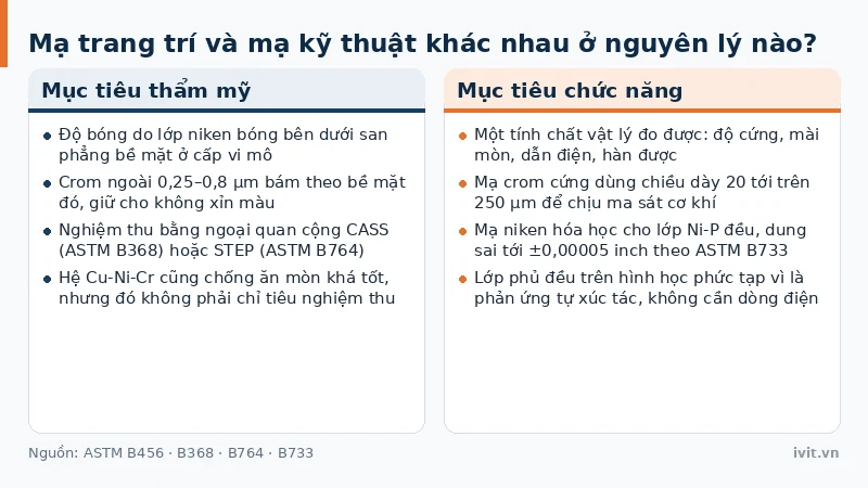 Hai nhóm mạ trang trí và mạ kỹ thuật đối chiếu theo mục tiêu thẩm mỹ và chức năng