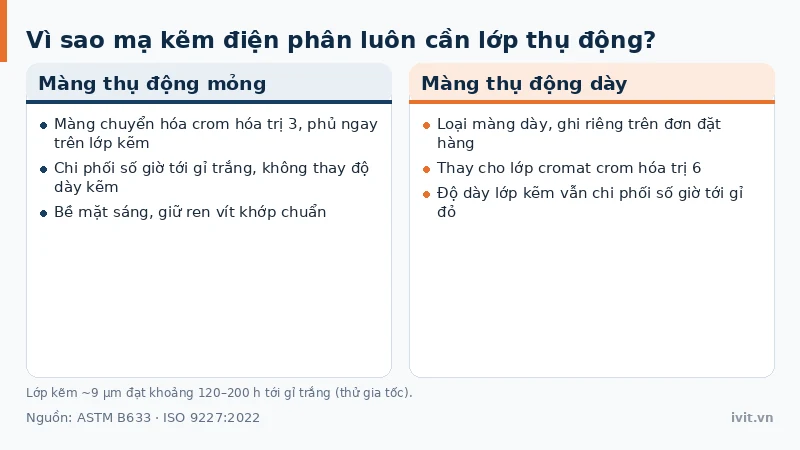Hai thẻ so sánh màng thụ động crom hóa trị ba loại mỏng và loại dày phủ trên lớp mạ kẽm