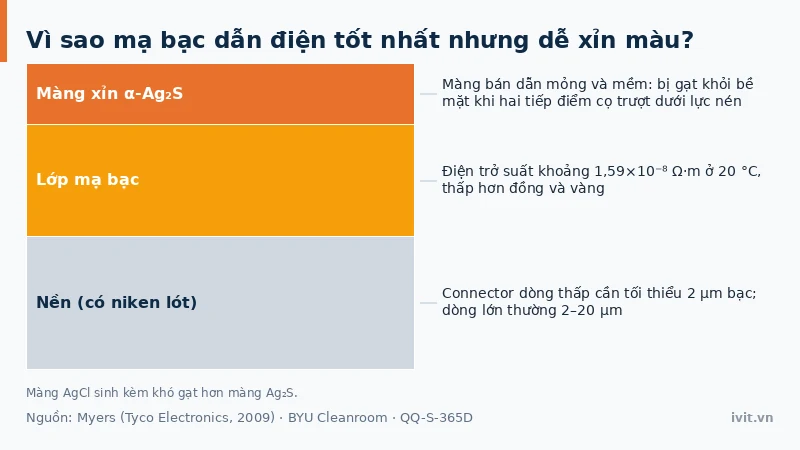 Màng xỉn bạc Ag2S mềm bị gạt khỏi bề mặt tiếp điểm khi có lực nén và cọ trượt