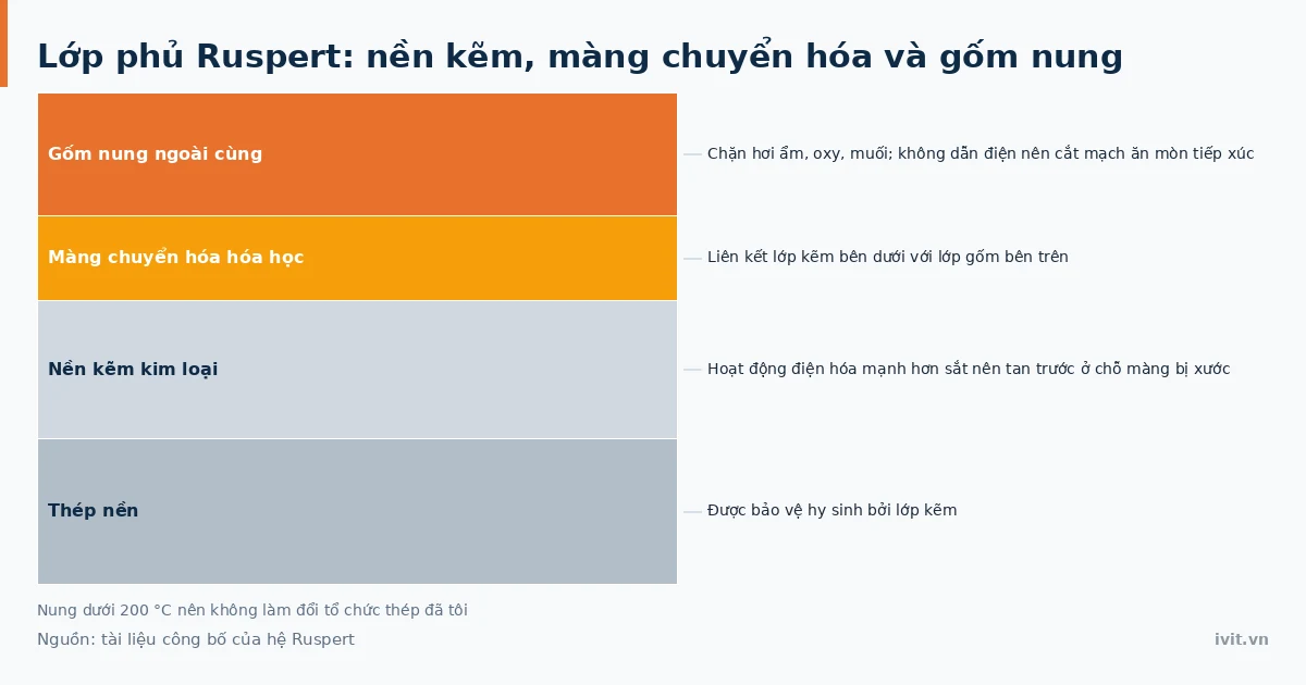 Mặt cắt lớp phủ Ruspert ba lớp gồm nền kẽm kim loại, màng chuyển hóa và lớp gốm nung ngoài cùng
