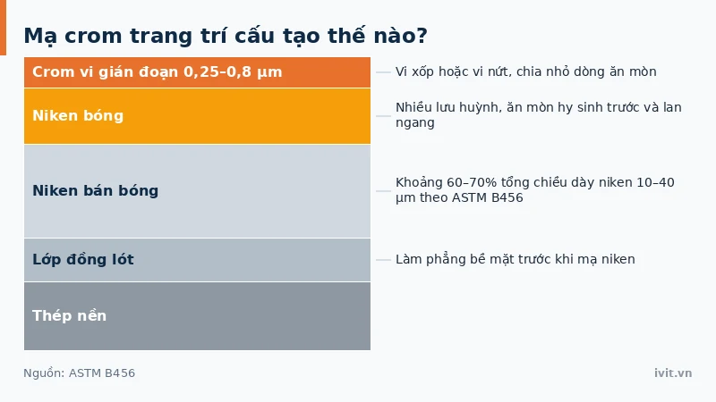Mặt cắt hệ Cu-Ni-Cr với lớp crom vi gián đoạn dạng vi xốp hoặc vi nứt trên nền niken duplex