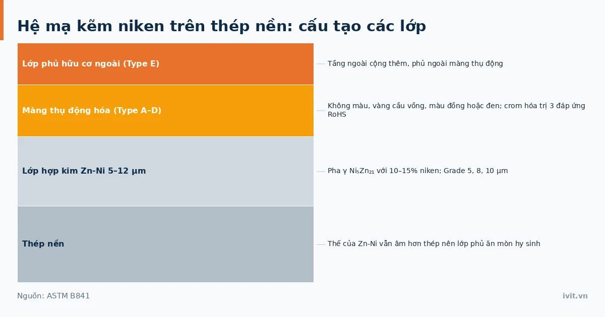 Mặt cắt hệ mạ kẽm niken trên thép nền gồm lớp hợp kim Zn-Ni, màng thụ động hóa và lớp phủ ngoài