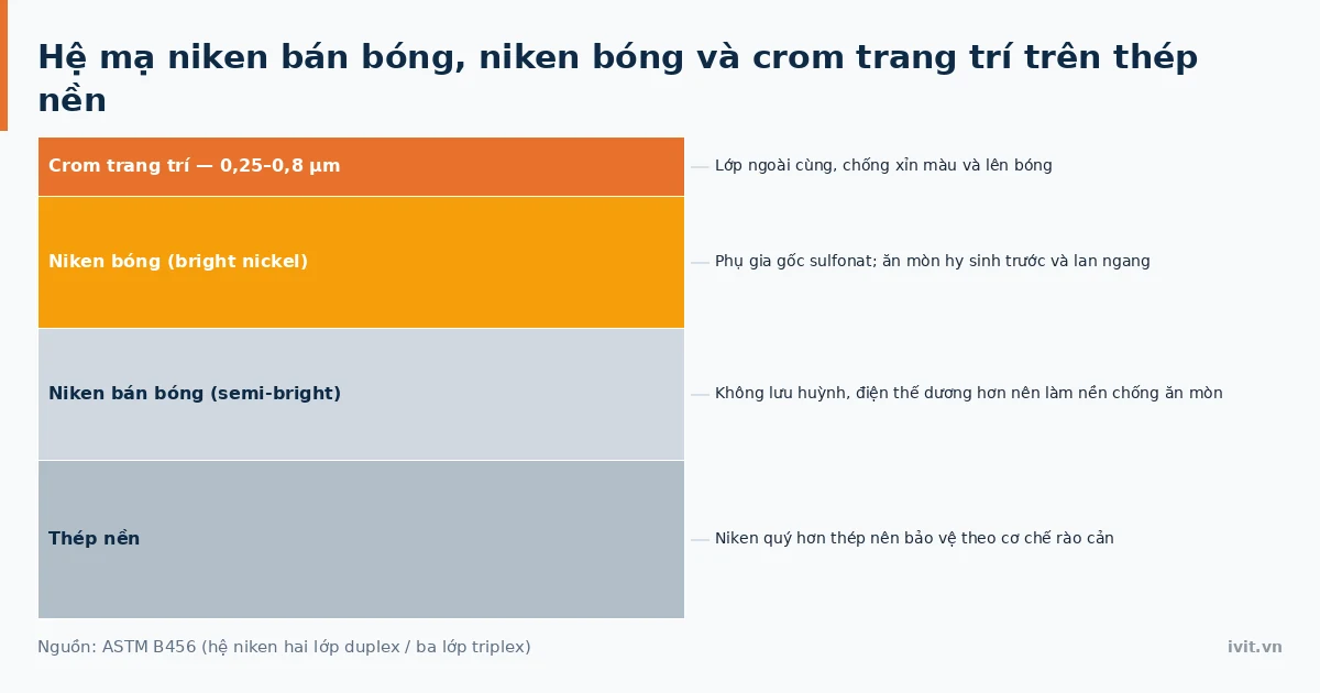 Mặt cắt hệ mạ niken bán bóng, niken bóng và crom trang trí trên thép nền