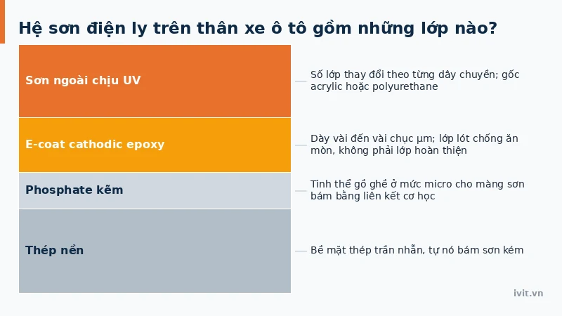 Mặt cắt hệ sơn thân vỏ ô tô với lớp phosphate, sơn điện ly và lớp phủ ngoài