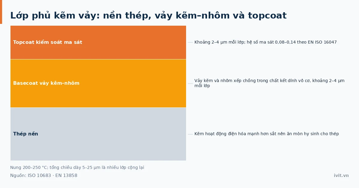 Mặt cắt lớp phủ kẽm vảy gồm nền thép, lớp vảy kẽm nhôm và topcoat kiểm soát ma sát