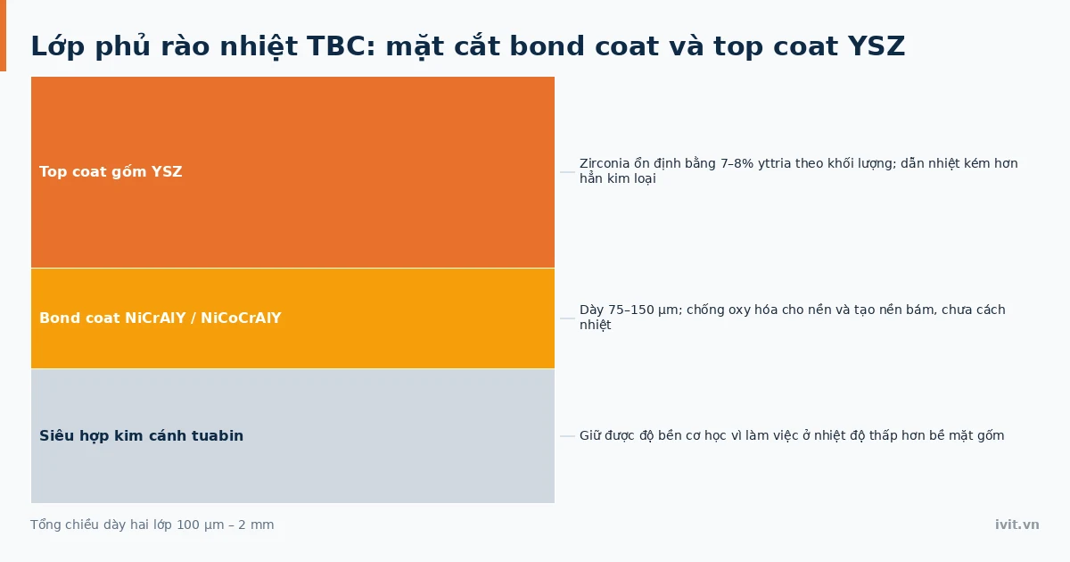 Mặt cắt lớp phủ rào nhiệt TBC với bond coat kim loại và lớp gốm YSZ cách nhiệt