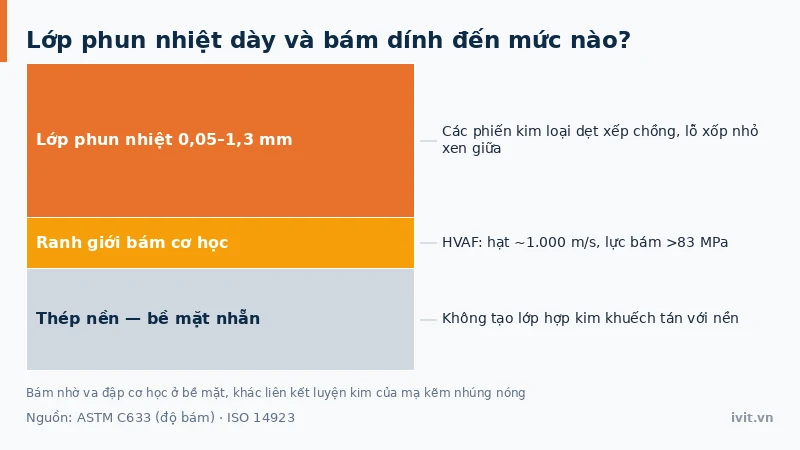 Mặt cắt lớp phun nhiệt dày với các phiến kim loại xếp chồng lên nền thép