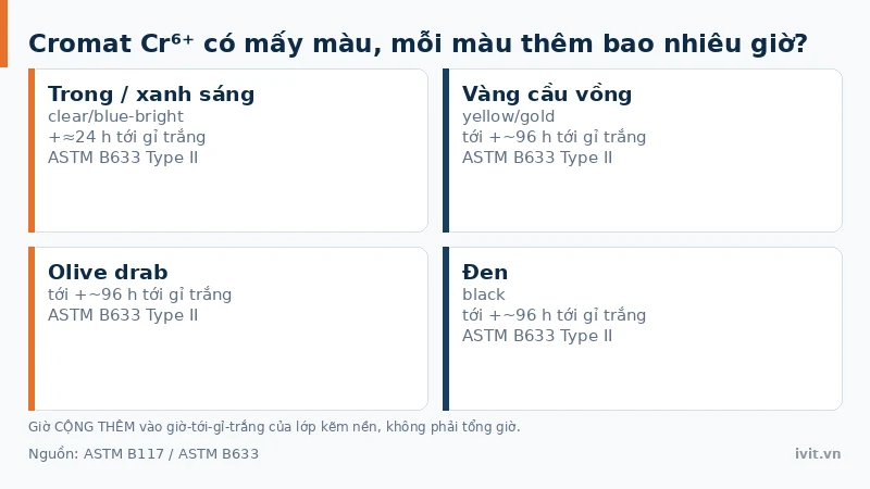 Bốn thẻ màu cromat crom hóa trị 6 trên lớp mạ kẽm kèm mức giờ cộng thêm tới gỉ trắng