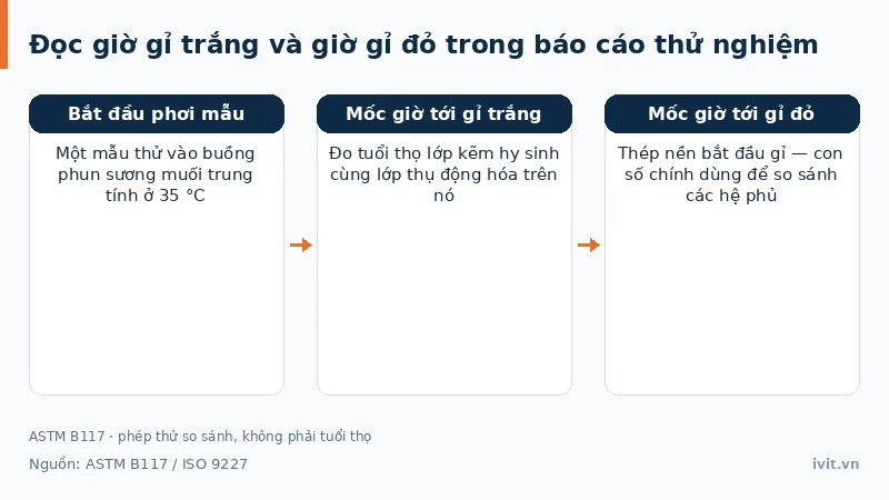 Trục thời gian một mẫu thử phun sương muối với mốc giờ tới gỉ trắng rồi mốc giờ tới gỉ đỏ