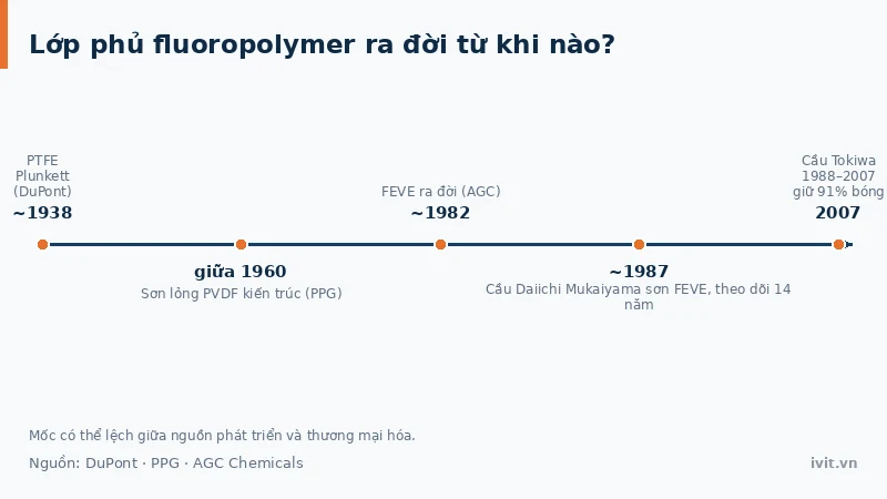 Mốc thời gian ba họ lớp phủ fluoropolymer PTFE, PVDF và FEVE theo công bố của hãng
