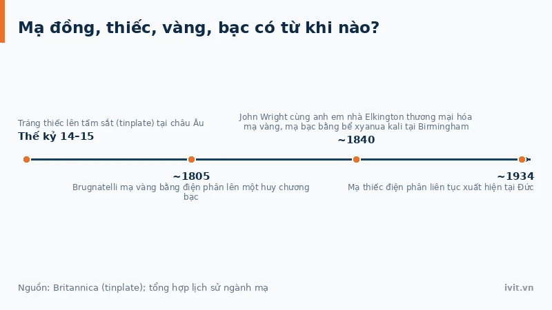 Mốc lịch sử mạ vàng, mạ bạc và mạ đồng từ Brugnatelli tới anh em nhà Elkington