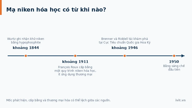 Mốc lịch sử mạ niken hóa học từ Wurtz đến Brenner và Riddell