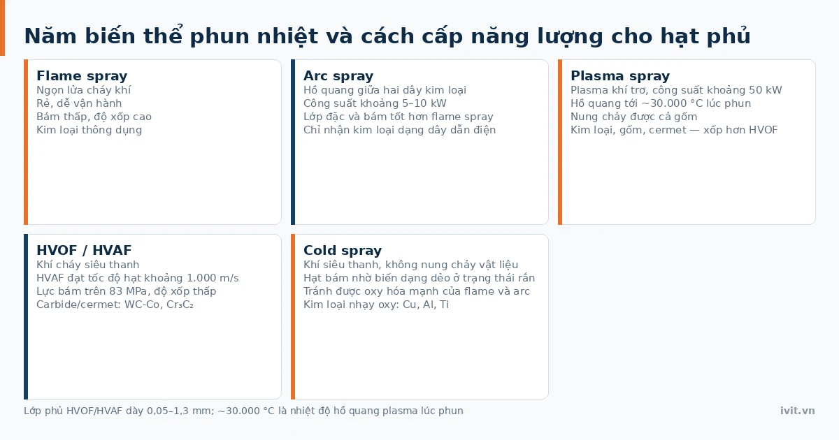 Năm biến thể phun nhiệt flame, arc, plasma, HVOF và cold spray trên nền kim loại