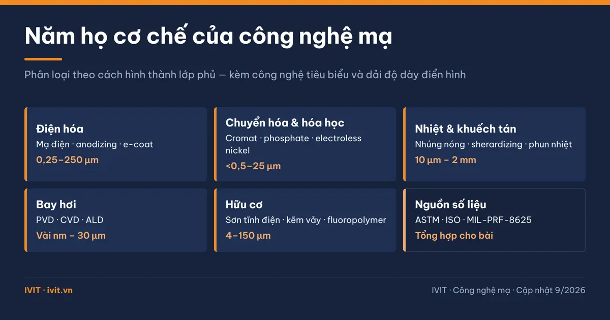 Lưới năm thẻ tóm tắt năm họ cơ chế công nghệ mạ: điện hóa, chuyển hóa, nhiệt–khuếch tán, bay hơi và hữu cơ