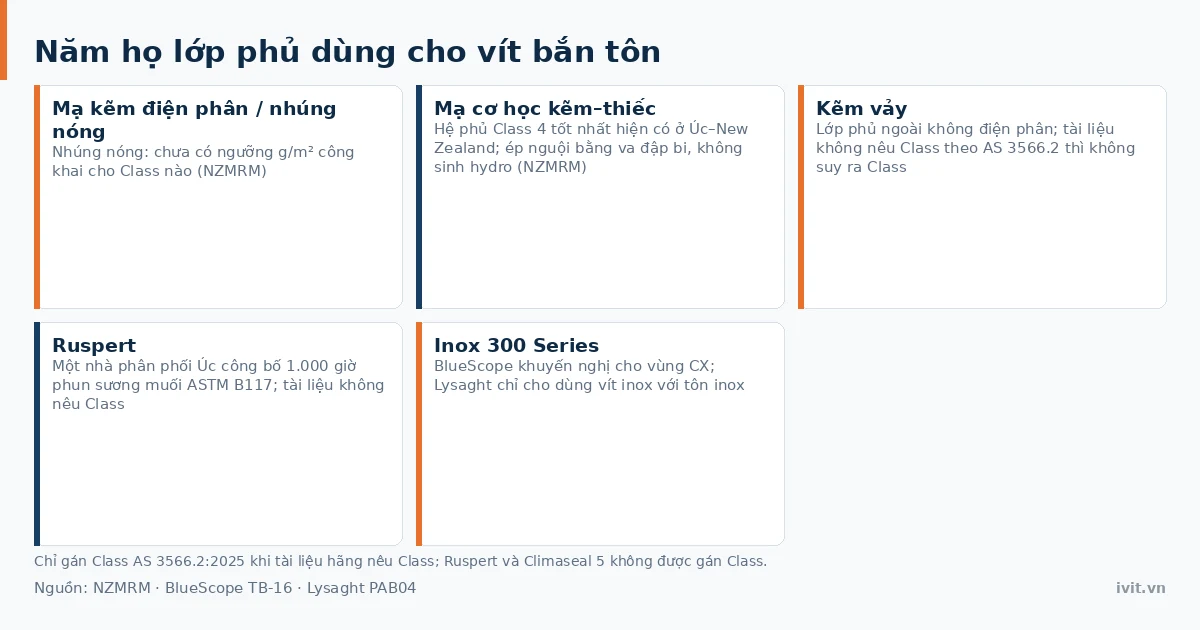 Năm họ lớp phủ dùng cho vít bắn tôn gồm mạ kẽm, mạ cơ học kẽm–thiếc, kẽm vảy, Ruspert và inox