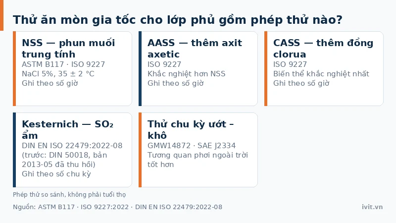 Năm phép thử ăn mòn gia tốc dùng để so sánh lớp phủ theo dung dịch, khí và chu kỳ