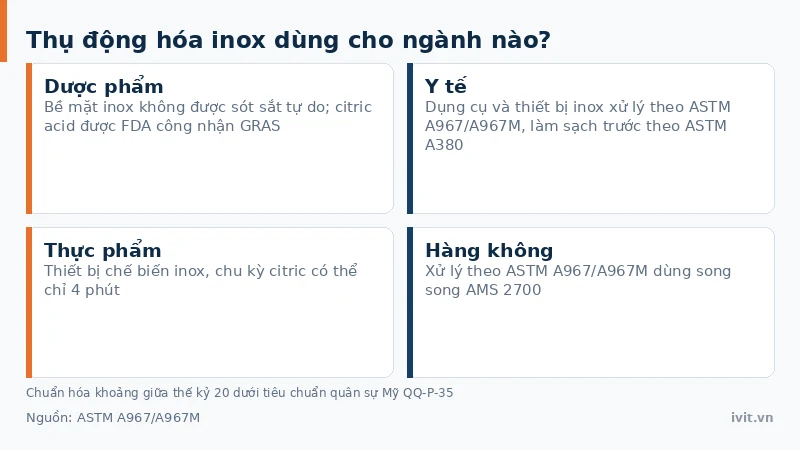 Bốn ngành bắt buộc thụ động hóa inox: dược phẩm, y tế, thực phẩm và hàng không