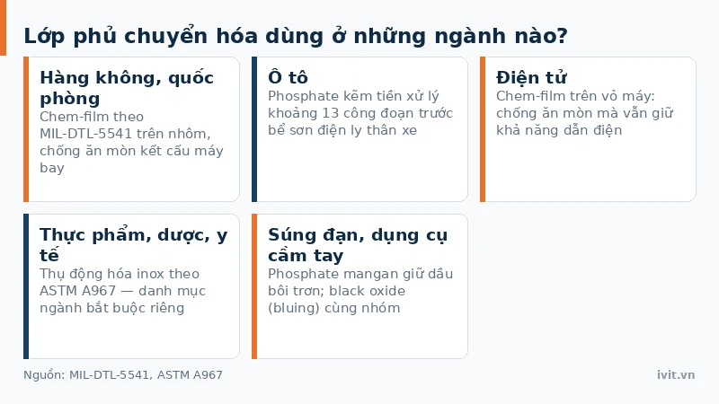 Các ngành dùng lớp phủ chuyển hóa từ hàng không, ô tô tới điện tử và thực phẩm