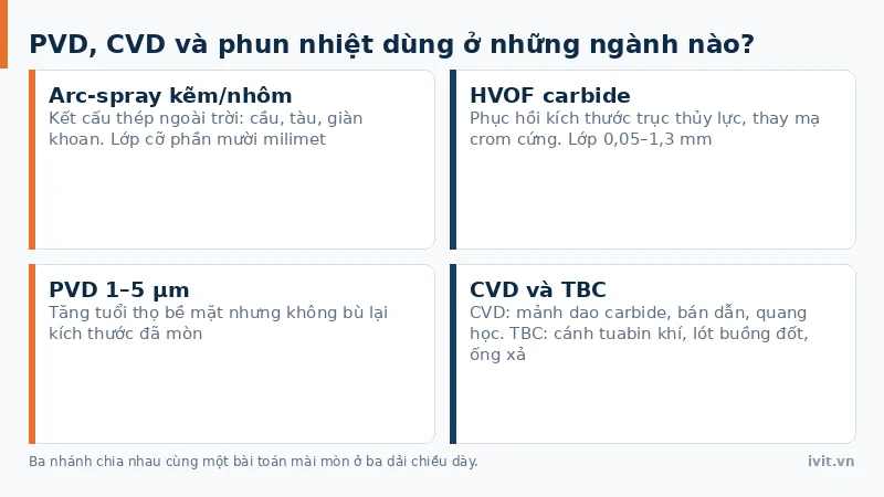 Các ngành ứng dụng PVD, CVD, phun nhiệt và TBC từ dao cắt tới tuabin hàng không