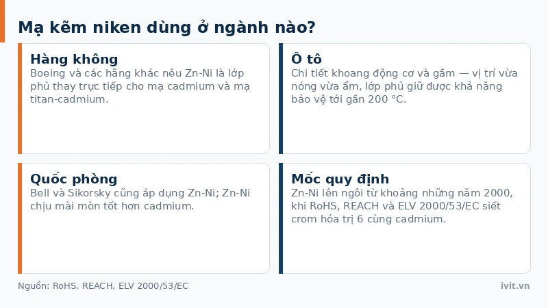 Các ngành dùng mạ kẽm niken: chi tiết hàng không thay lớp cadmium, chi tiết khoang động cơ ô tô và quốc phòng