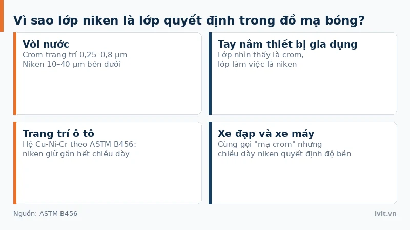 Tỉ lệ chiều dày lớp niken và crom trên vòi nước, tay nắm gia dụng và trang trí ô tô