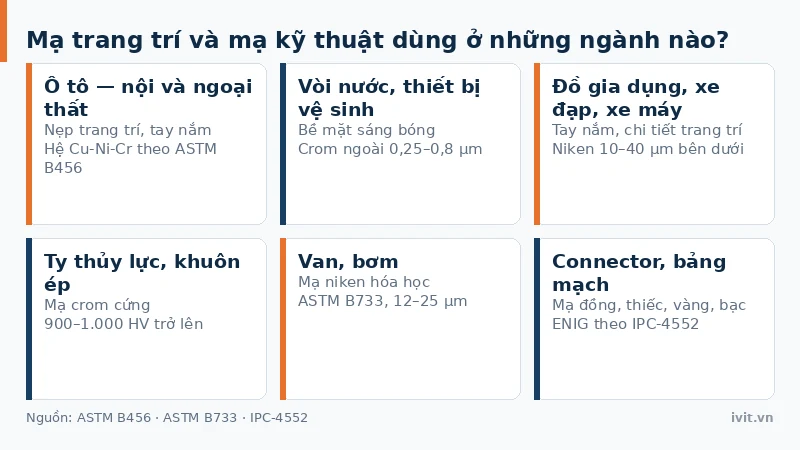 Các ngành dùng mạ trang trí và mạ kỹ thuật từ nội thất ô tô tới khuôn và dụng cụ