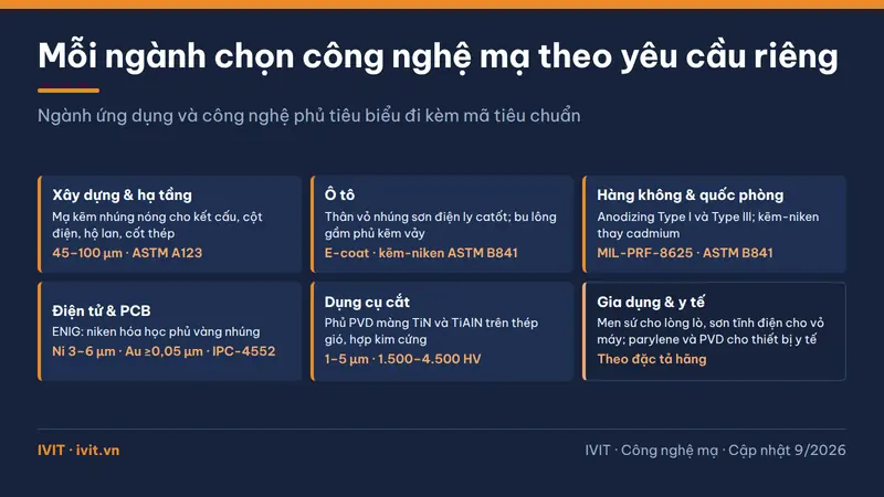 Lưới thẻ ngành ứng dụng công nghệ mạ: xây dựng, ô tô, hàng không, điện tử và dụng cụ cắt