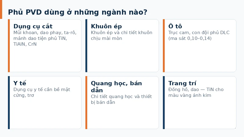 Các ngành ứng dụng phủ PVD gồm dao cắt, khuôn ép, đồng hồ và thiết bị y tế