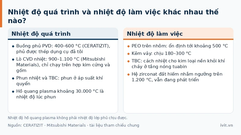 Ngưỡng nhiệt độ vận hành của TBC, CVD, PVD, PEO và kẽm vảy trên biểu đồ so sánh