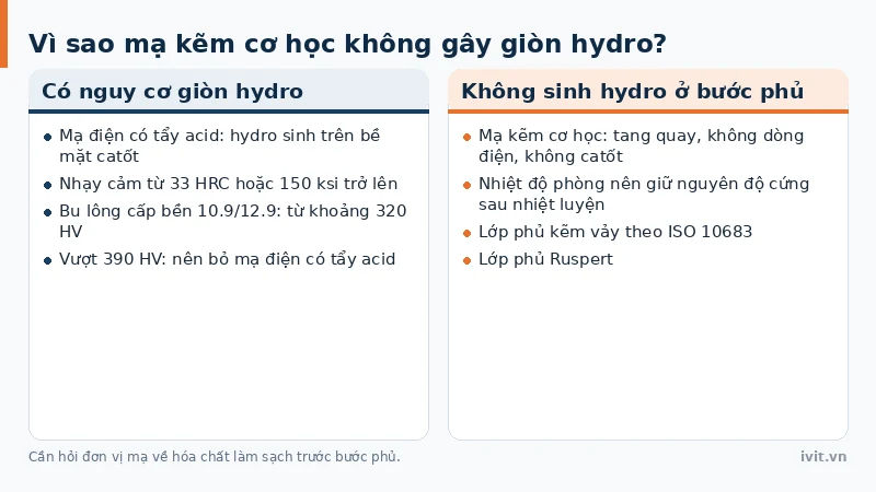 Hai cột phân nhóm công nghệ phủ kẽm có nguy cơ giòn hydro và nhóm không sinh hydro như mạ kẽm cơ học
