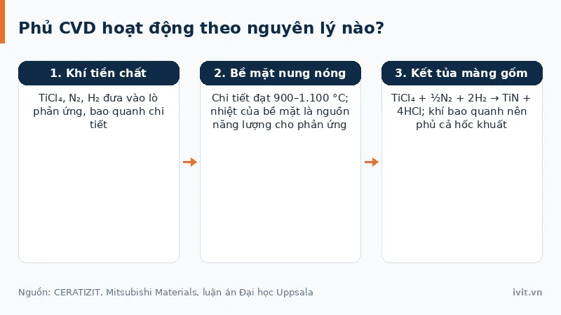 Khí tiền chất phản ứng trên bề mặt mảnh dao nung nóng trong lò phủ CVD