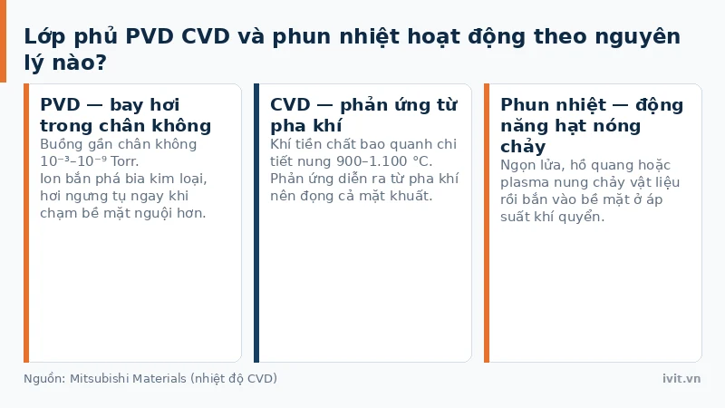 Sơ đồ nguyên lý PVD trong chân không, CVD từ pha khí và phun nhiệt bằng động năng