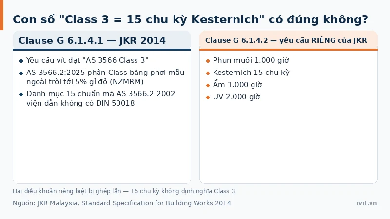 Đối chiếu nhầm lẫn giữa AS 3566 Class 3 và 15 chu kỳ Kesternich JKR