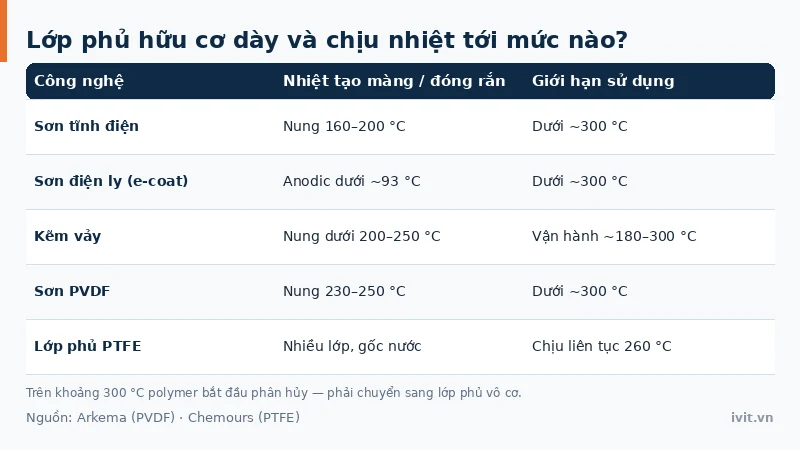 Ngưỡng nhiệt độ đóng rắn và giới hạn sử dụng của các lớp phủ hữu cơ trên kim loại