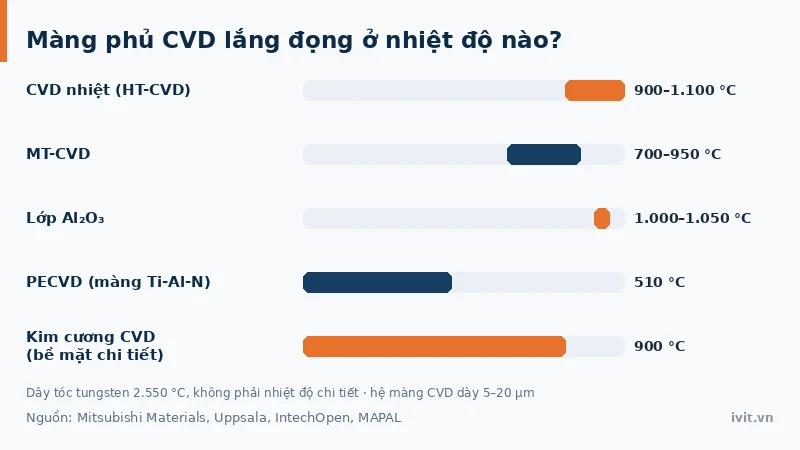 Biểu đồ chiều dày và nhiệt độ lắng đọng của các biến thể phủ CVD