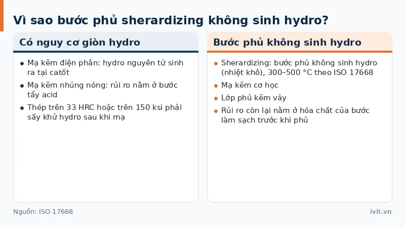 Hai nhóm công nghệ phủ kẽm theo nguy cơ giòn hydro, sherardizing thuộc nhóm nhiệt khô