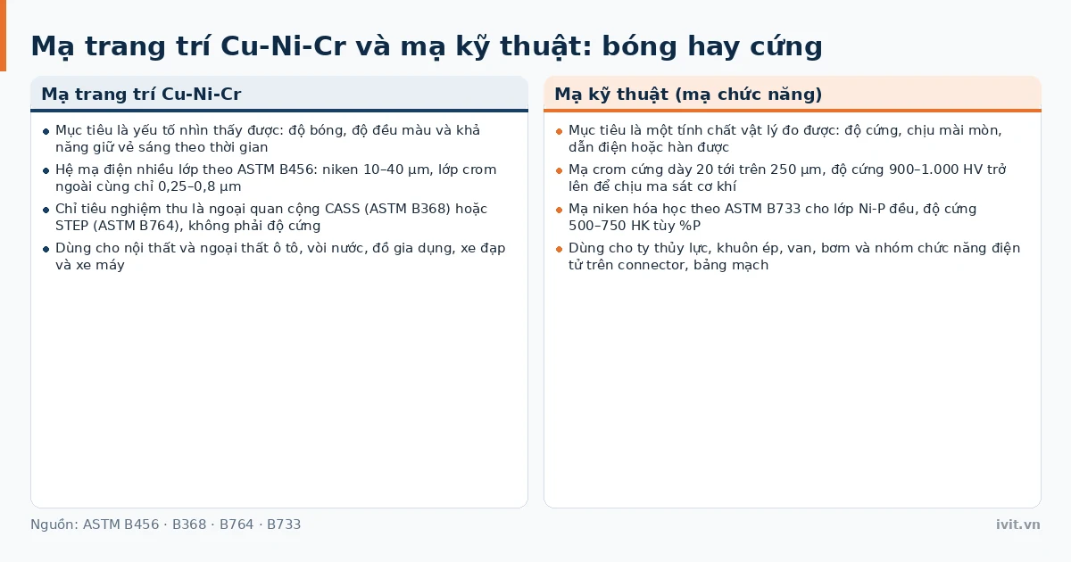 Nhóm mạ trang trí Cu-Ni-Cr và nhóm mạ kỹ thuật đối chiếu theo độ bóng và độ cứng