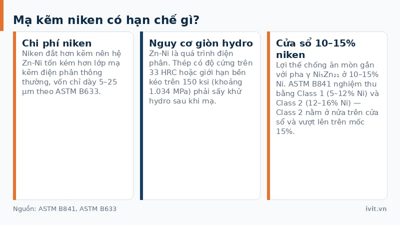 Ba thẻ hạn chế của mạ kẽm niken: chi phí niken, nguy cơ giòn hydro và cửa sổ 10–15% niken của pha γ