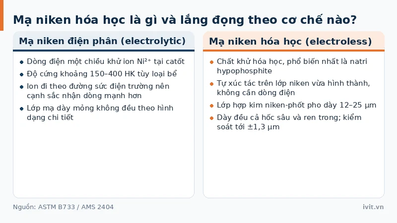 Đối chiếu mạ niken điện phân dùng dòng điện và mạ niken hóa học tự xúc tác